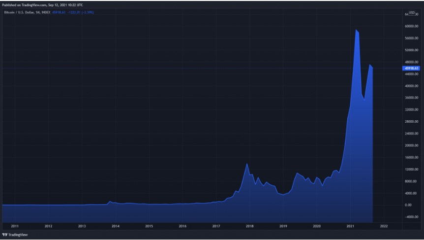 BTC