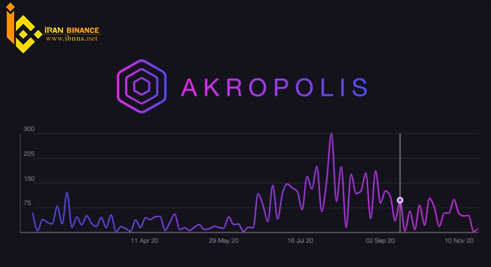 بررسی قیمت و اینده AKRO