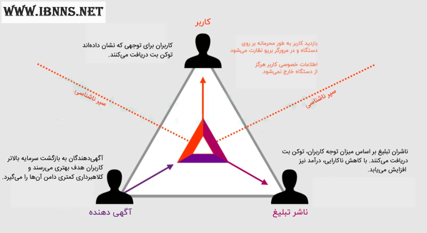 ارز دیجیتال BAT چیست؟ | معرفی کامل ارز دیجیتال Basic Attention Token