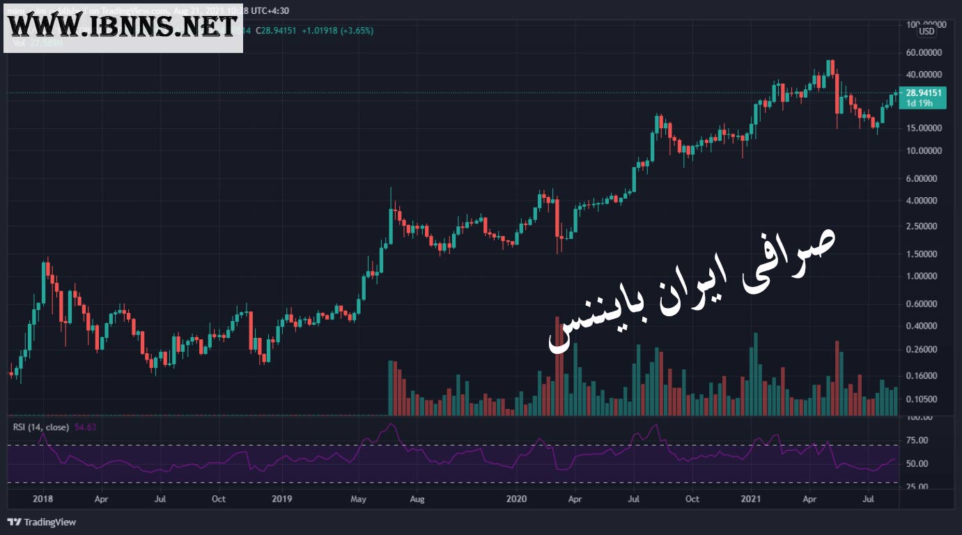 تاریخچه قیمت Chainlink | ارز دیجیتال چین لینک چیست؟