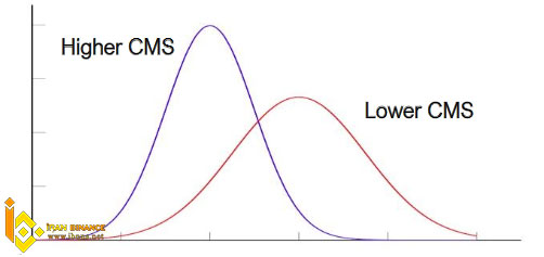Collateralization Management Score