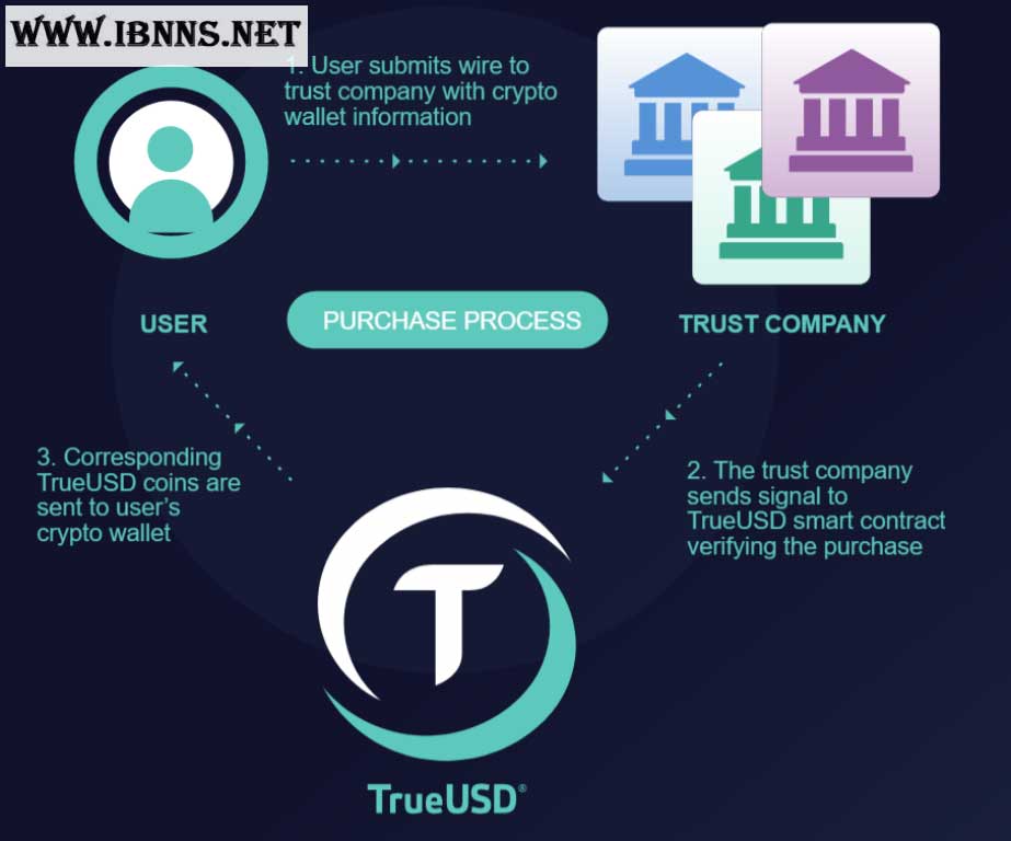 ارز دیجیتال TUSD چیست؟