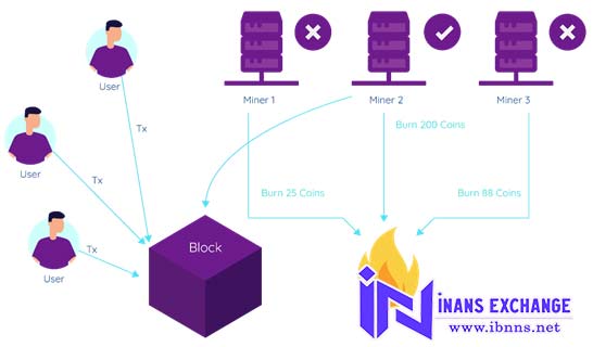 الگوریتم اثبات سوزان یا Proof of Burn چیست؟همه چیز درباره Proof of Burn