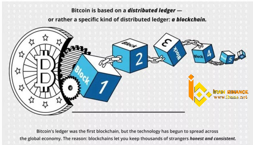 بلاکچین بیت کوین