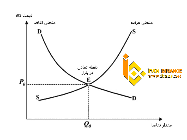 پیشران های قیمت ارز دیجیتال دوج کوین