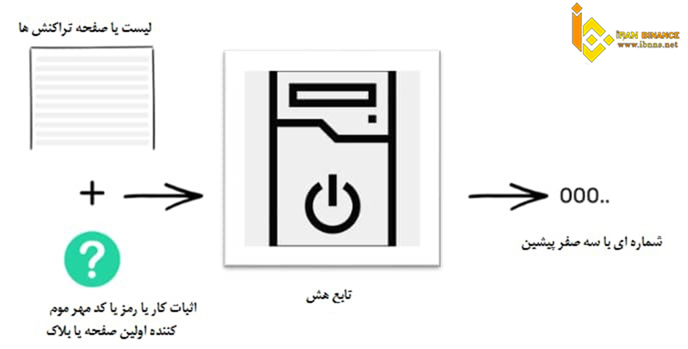 بلاکچین چیست؟