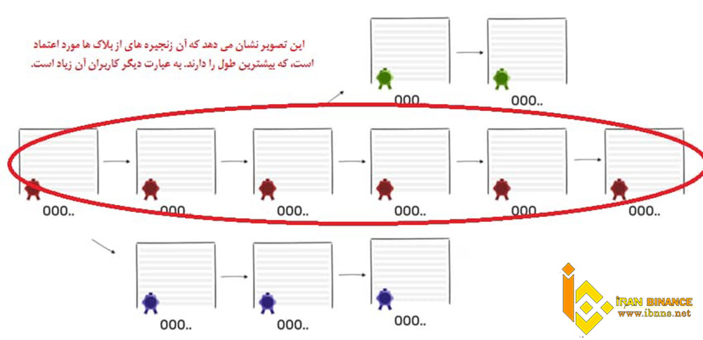 بلاک چین چیست