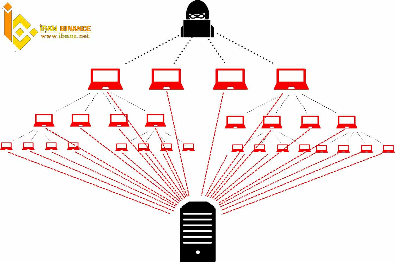 حمله دیداس (DdoS)