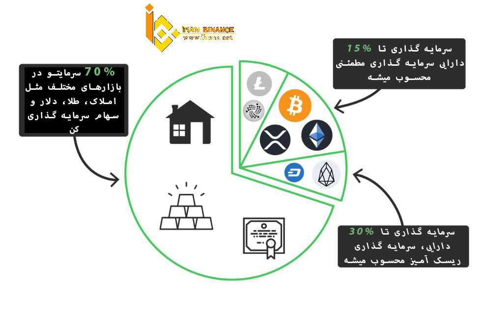 متنوع سازی پرتفو در ارزهای دیجیتال