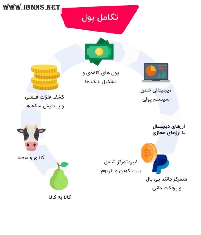 ارز دیجیتال | کاربرد ارز دیجیتال