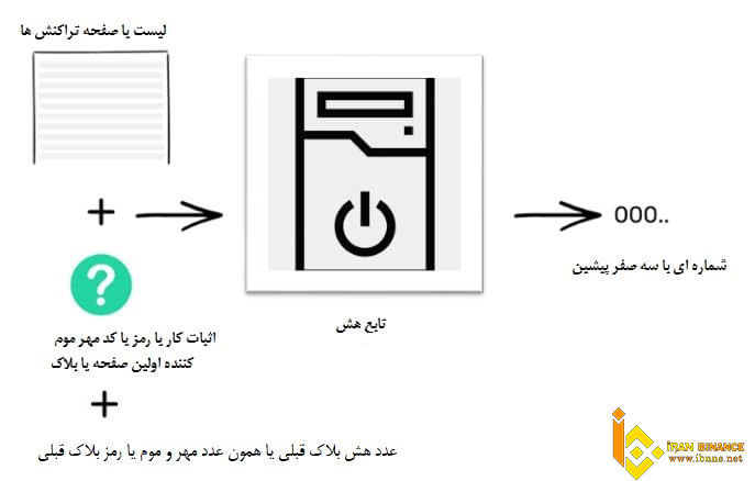 استخراج ارز دیجیتال چیست؟