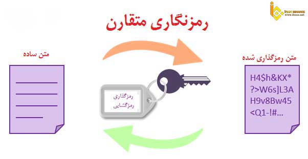 رمزنگاری متقارن چیست؟
