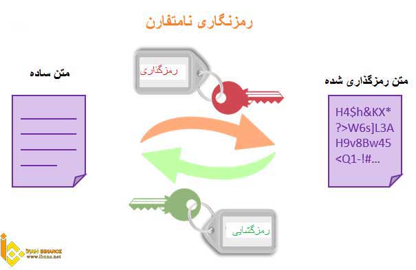 رمزنگاری نامتقارن چیست؟