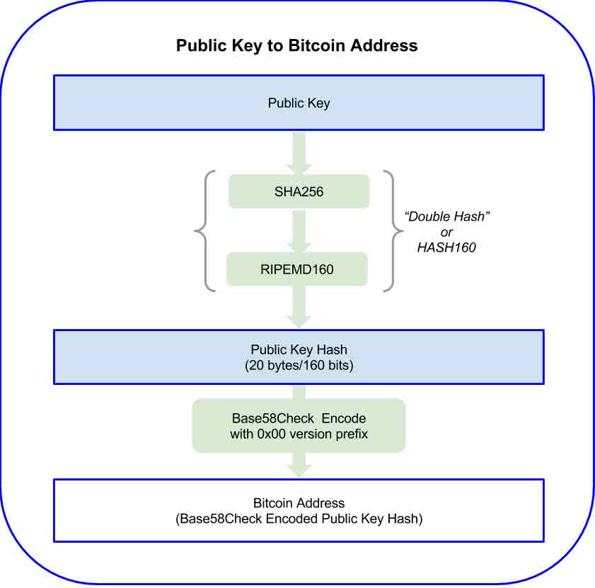 کلید عمومیPublic Key چیست؟