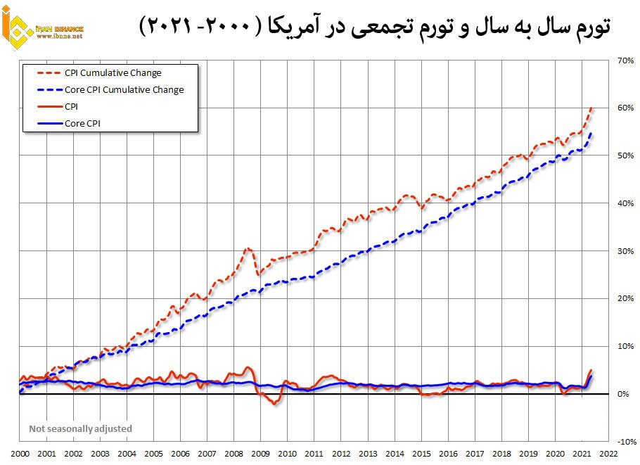 تاثیر اقتصاد غرب بر قیمت ارزهای دیجیتال