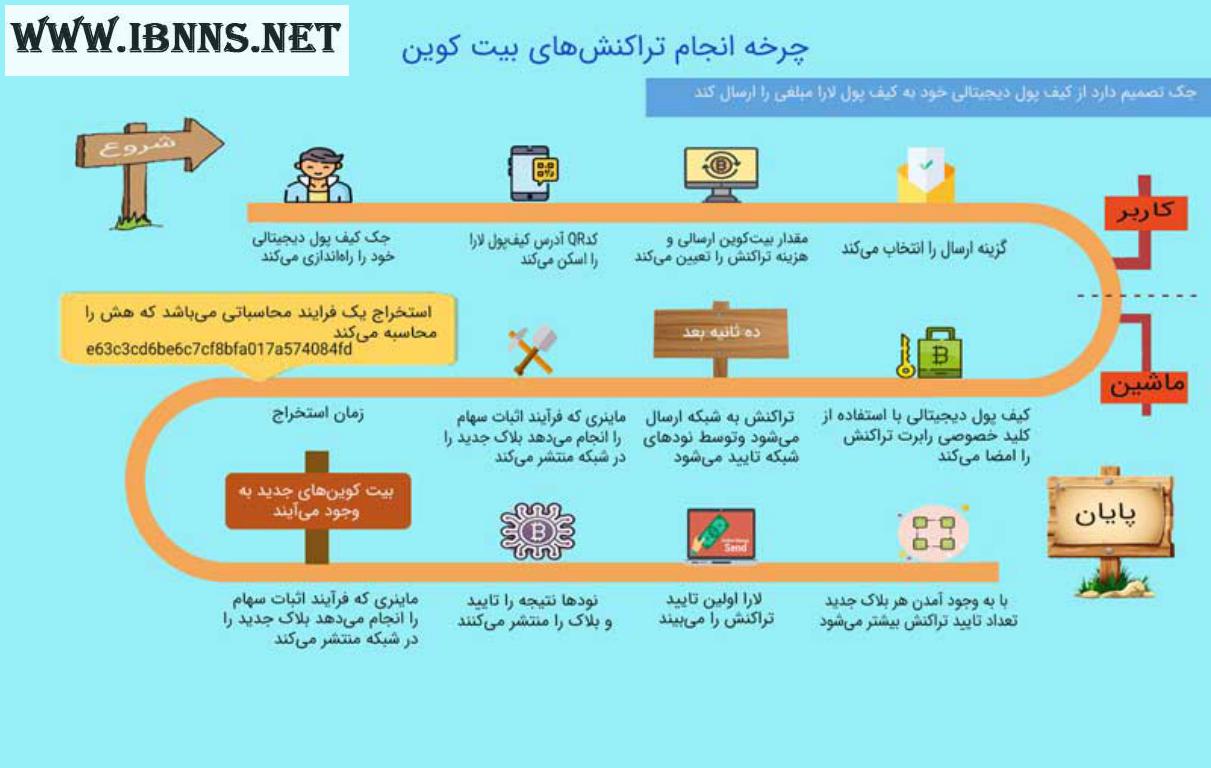 bitcoin چیست؟ | تراکنش های بیت کوین
