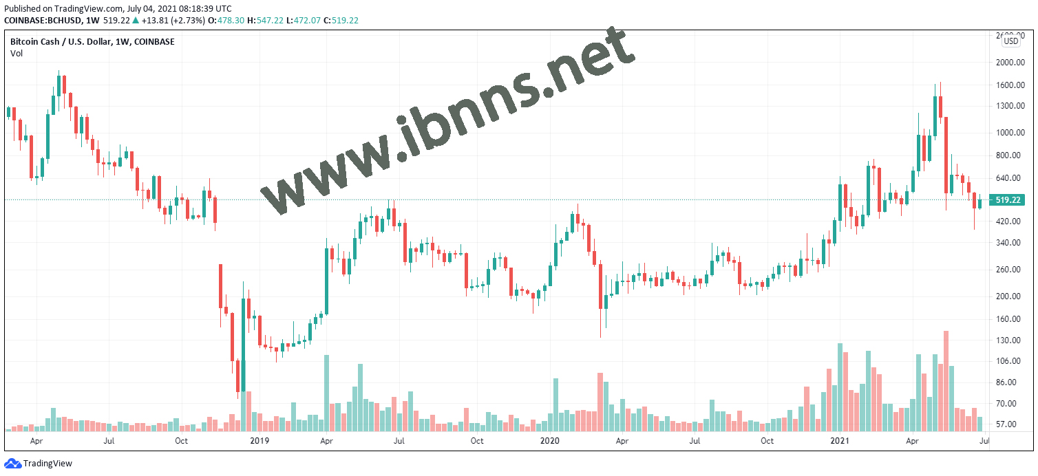 قیمت بیت کوین کش | قیمت bch | نوسانات قیمت بیت کوین کش