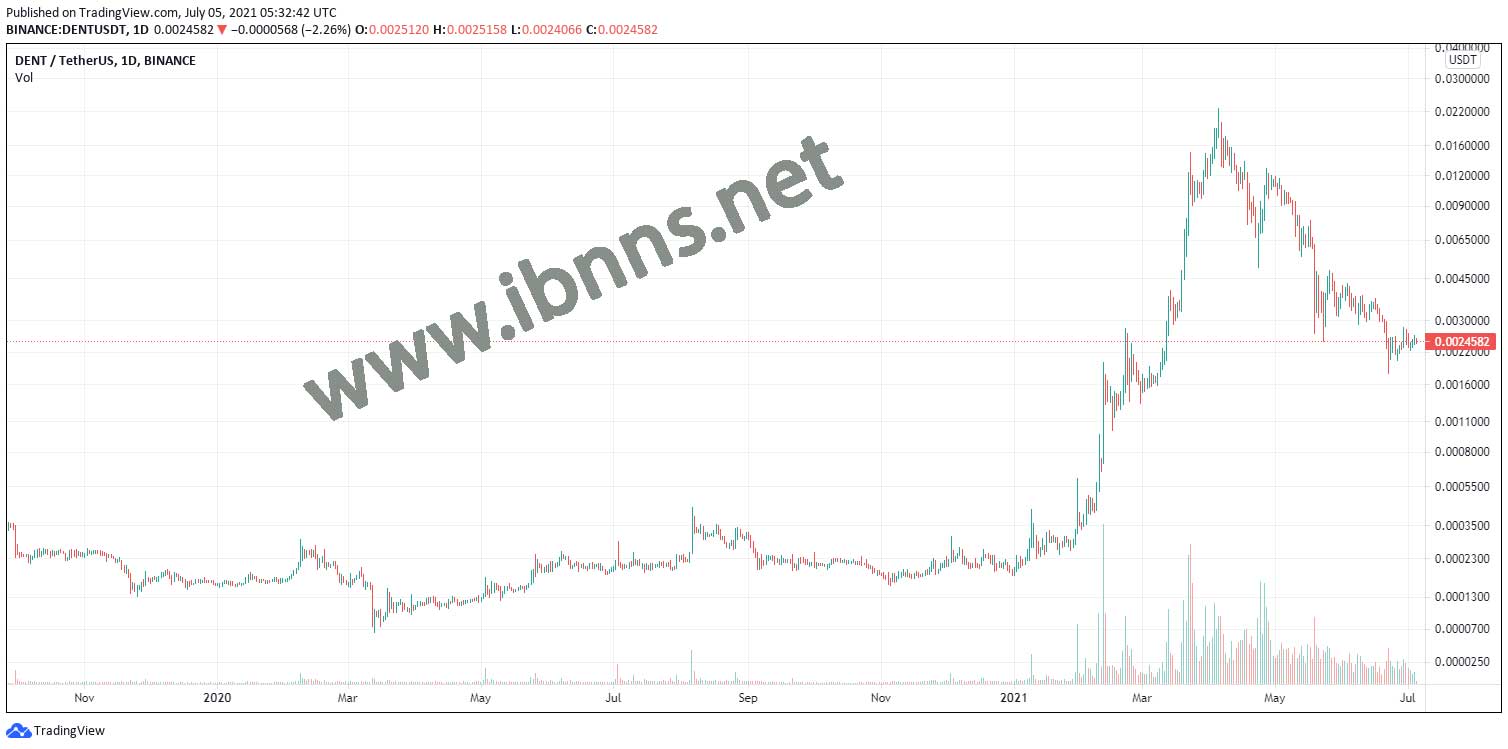 قیمت دنت | نوسانات قیمت dent