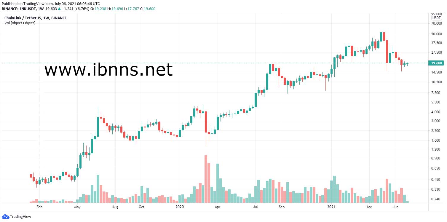 قیمت چین لینک | نوسانات قیمت link | قیمت chain link